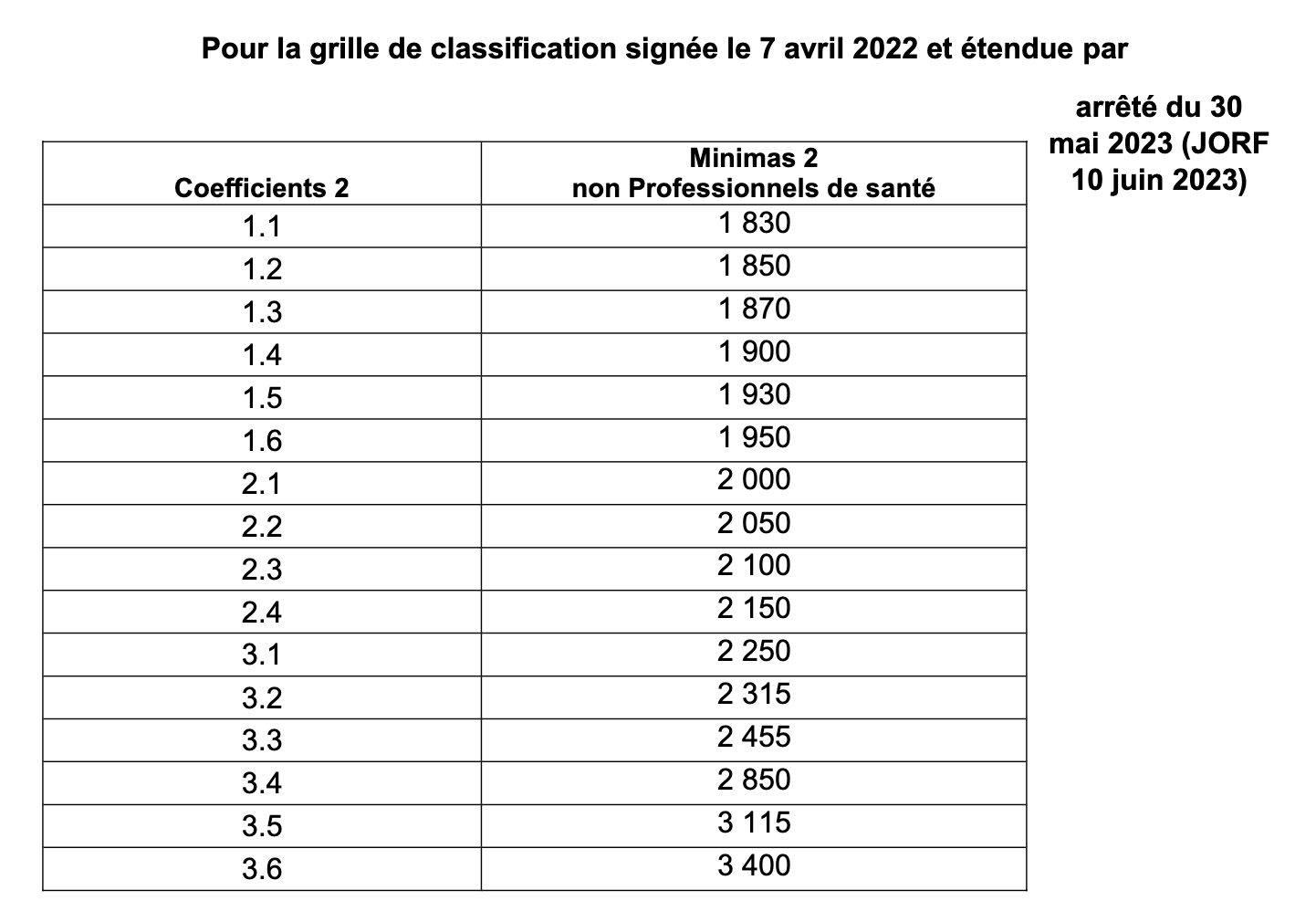 La Nouvelle Grille De Salaires Entre En Vigueur Dès Janvier 2024 | Acuité