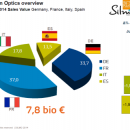 L’optique en Europe: 7,8 milliards d’euros de CA au premier semestre