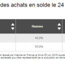 Une consommation en berne, même pendant les soldes:-14% versus 2014