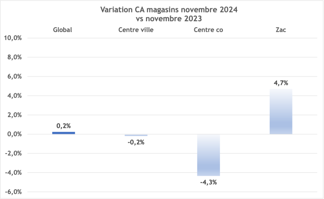 ca_novembre_2024_variation.png