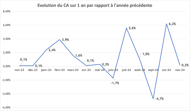 ca_novembre_evolution_sur_1_an.png