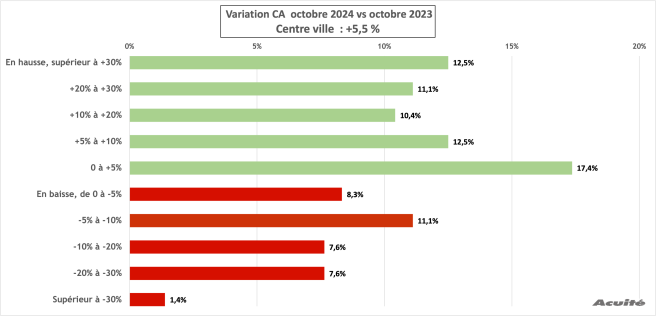 ca_octobre_2024_centre_ville.png