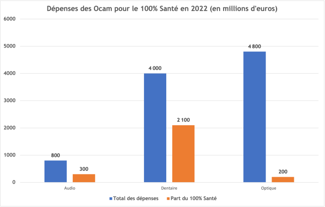 depenses_ocam_100_sante.png