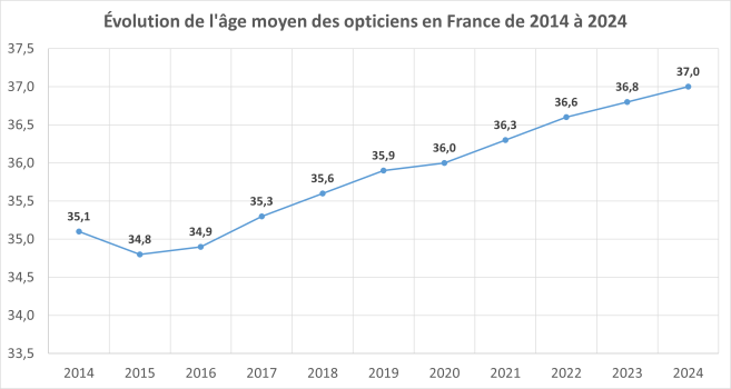 evolution_age_moyen_2024.png