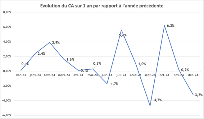 evolution_ca_decembre_sur_1_an.png