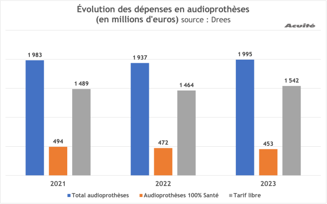 evolution_depenses_audio.png