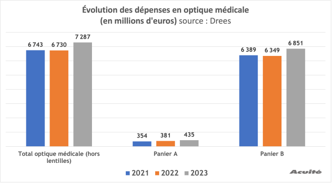 evolution_depenses_optique_medicale.png