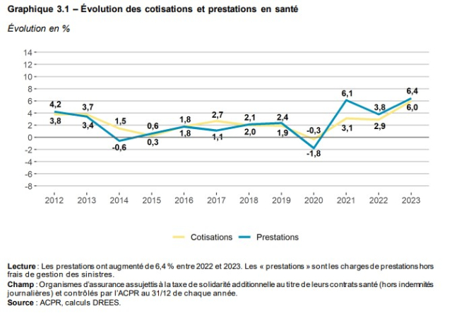 evolution_des_cotisations_et_prestations_sante.jpg