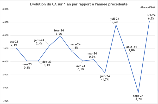 evolution_du_ca_sur_1_an.png