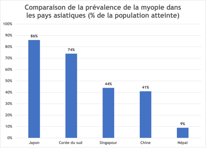 prevalence_myopie_pays_asiatiques.png