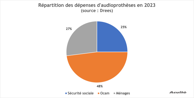 repartition_depenses_audioprotheses_2023.png