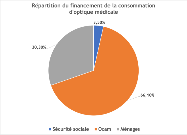 repartition_du_financement_conso_optique_2023.png