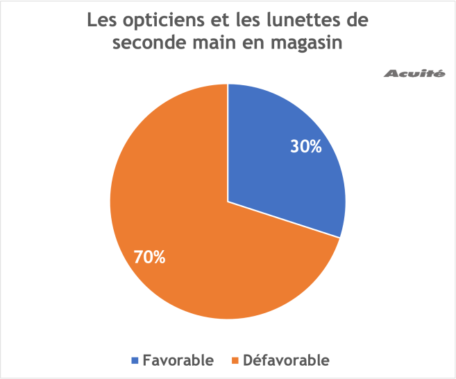 sondage_opticiens_lunettes_seconde_main.png