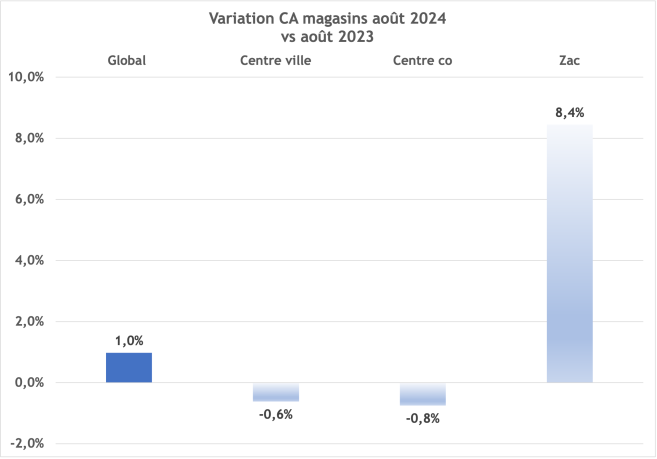 variation_ca_aout_2024.png