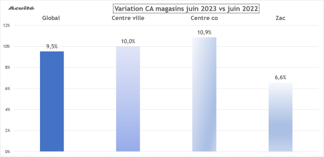 variation_ca_magasins_juin_2023.png